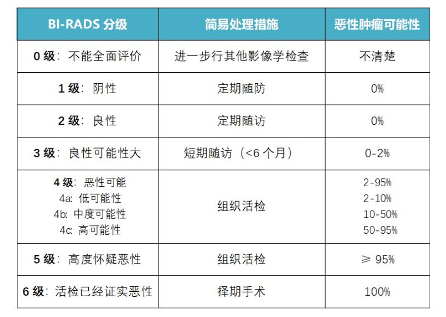 鉬靶、超聲、核磁檢查結(jié)果簡(jiǎn)單判斷