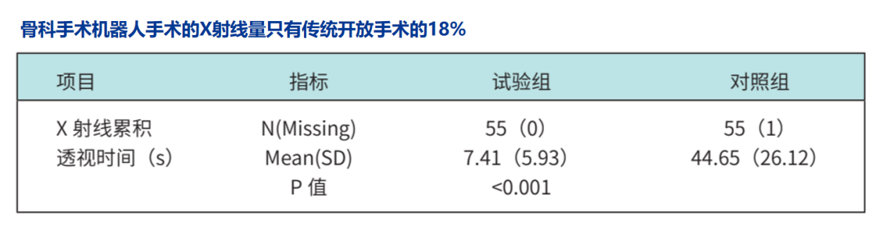 天權(quán)骨科手術(shù)機(jī)器人更低輻射