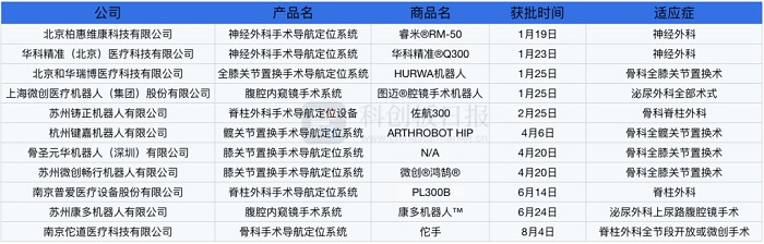 2022年上市的手術(shù)機(jī)器人產(chǎn)品