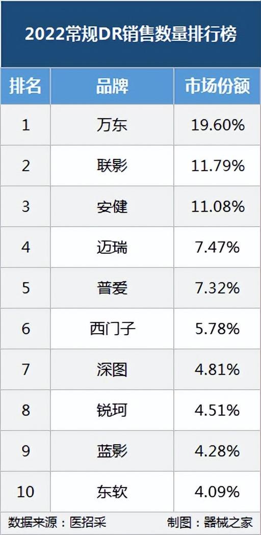 醫(yī)用dr廠家2022年銷量排名